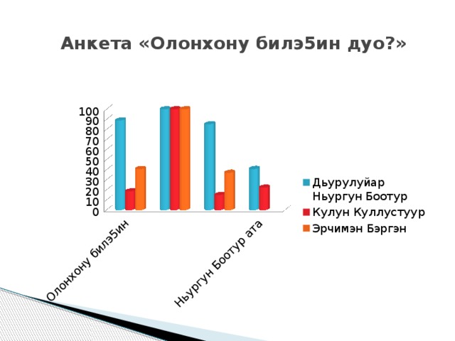  Анкета «Олонхону билэ5ин дуо?» 