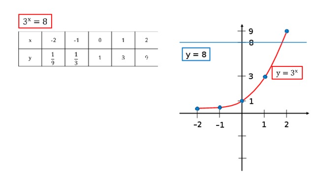 9 8 y = 8 3 1 – 2 2 1 – 1 