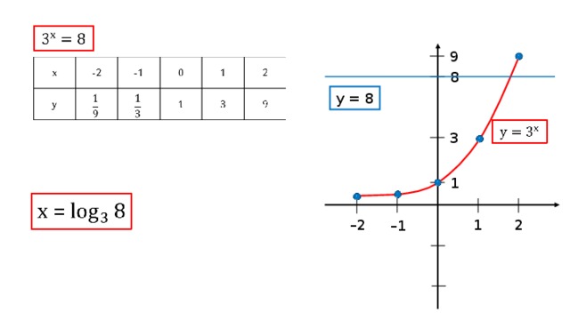 9 8 y = 8 3 1 – 2 2 1 – 1 