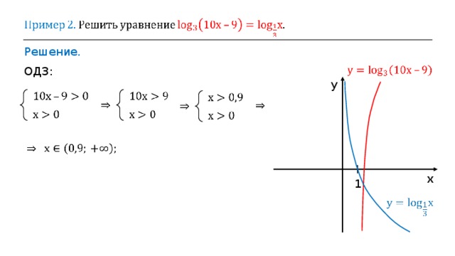 Решение. ОДЗ: y x 1 