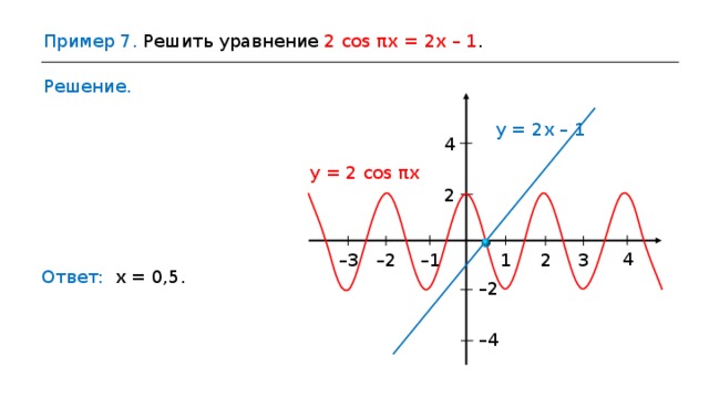 Пример 7 . Решить уравнение 2 cos π х  = 2х – 1 . Решение. у  =  2х – 1 4 у  =  2 cos π х 2 4 – 2 – 1 – 3 3 2 1 Ответ:  х  =  0,5 . – 2 – 4 