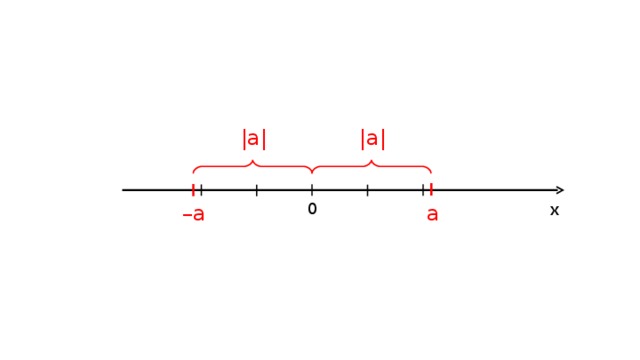 |a| |a| 0 x – a a 