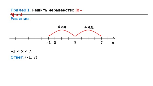 Пример 1. Решить неравенство |х – 3| Решение. 4 ед. 4 ед. 0 – 1 7 x 3 – 1 Ответ:  ( – 1;  7) . 