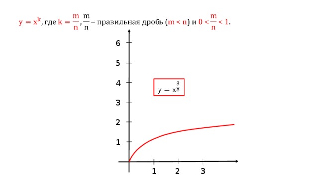 График функции y x m n Степенные функции - Математика - Презентации - 11 класс