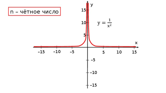 y 15 n – чётное число 10 5 x – 10 – 5 – 15 15 10 5 – 5 – 10 – 15 