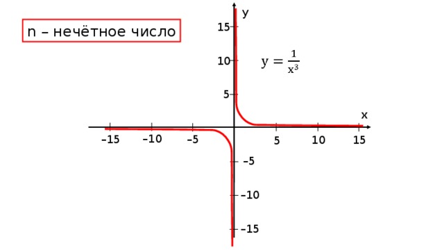 y 15 n – нечётное число 10 5 x – 10 – 5 – 15 15 10 5 – 5 – 10 – 15 
