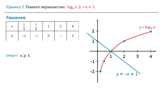 Решение .  2 1 3 1 4 2 – 1 – 2 y = – x + 1 