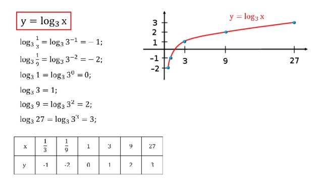 Log4 x 5 3. Логарифмическая функция log1/3x. График log1/3 x. У Лог 2 х график. У Лог 1 3 х график.