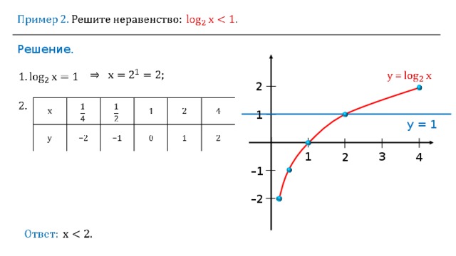 Решение .  2 1 y = 1 3 1 4 2 – 1 – 2 