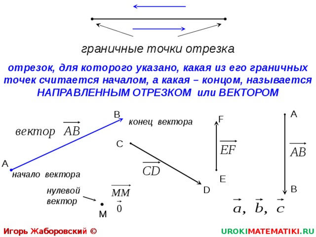 граничные точки отрезка отрезок, для которого указано, какая из его граничных точек считается началом, а какая – концом, называется НАПРАВЛЕННЫМ ОТРЕЗКОМ или ВЕКТОРОМ А В F конец вектора C А начало вектора E B D нулевой вектор M Игорь Жаборовский © 2012 UROKI MATEMATIKI .RU 