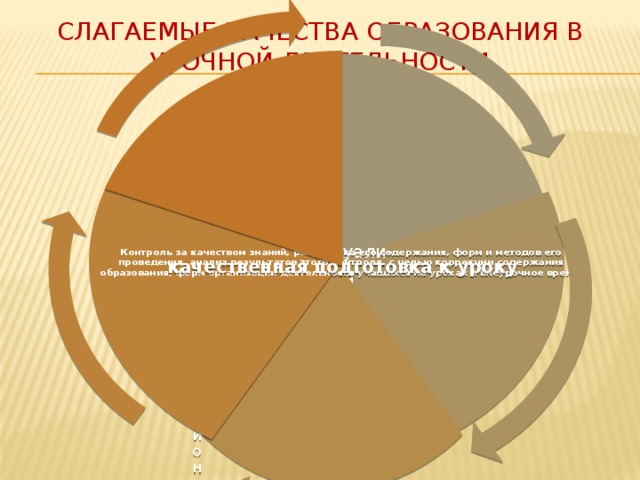 Слагаемые качества образования в урочной деятельности использование инновационных технологий качественная подготовка к уроку  психологический настрой на урок, на процесс обучения Контроль за качеством знаний, разработка его содержания, форм и методов его проведения, анализ результатов этого контроля, с целью коррекции содержания образования, форм организации деятельности учащихся на уроках и внеурочное время Индивидуали- зация 