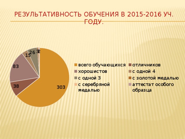 Результативность обучения в 2015-2016 уч. году. 