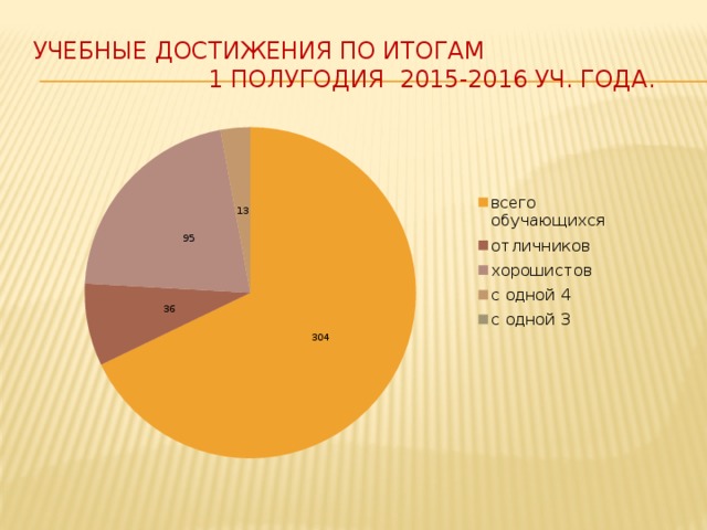 Учебные достижения по итогам 1 полугодия 2015-2016 уч. года. 