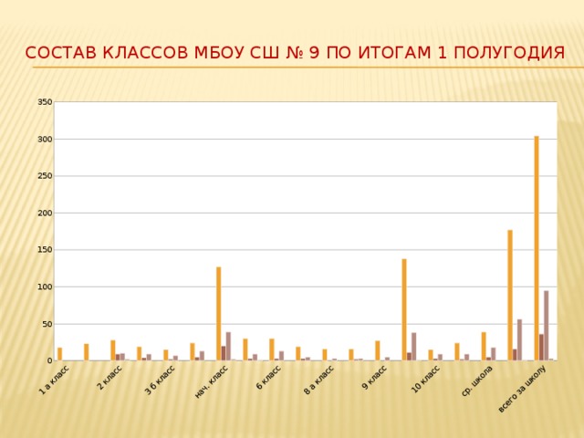 Состав классов МБОУ СШ № 9 по итогам 1 полугодия 