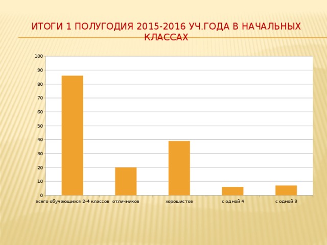 Итоги 1 полугодия 2015-2016 уч.года в начальных классах 