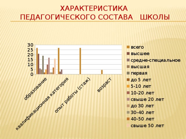 Характеристика  педагогического состава школы 