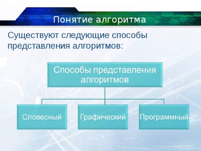 Понятие алгоритма Существуют следующие способы представления алгоритмов: 