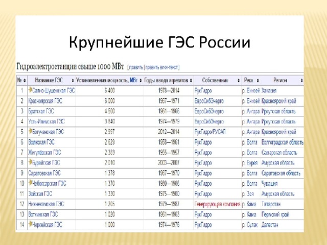 Какие гэс в россии самые крупные. Крупные ГЭС России на карте. ГЭС России таблица. Крупнейшие ГЭС РФ. Крупнейшие гидроэлектростанции России.