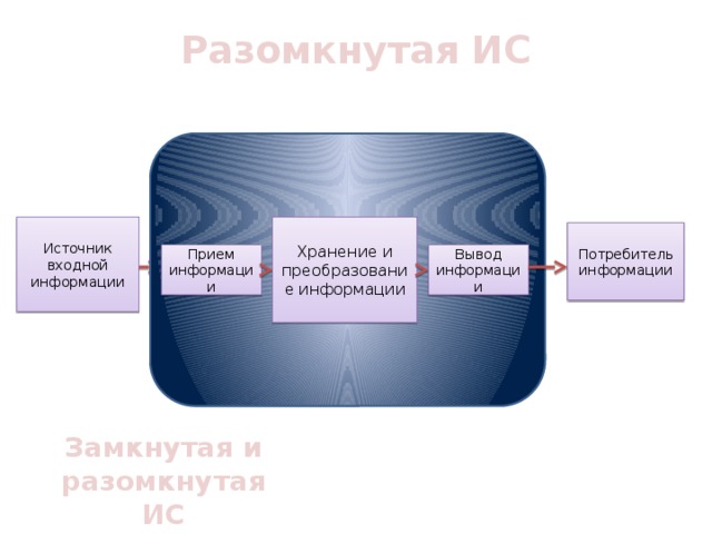 Схема источник входной информации прием информации