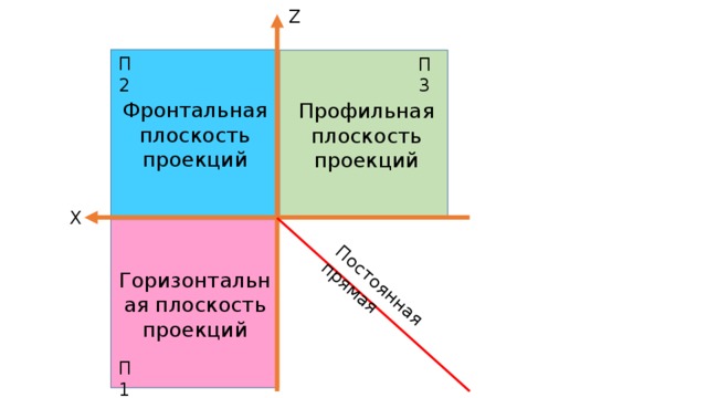 Фронтальная горизонтальная. Фронтальная горизонтальная и профильная плоскости. Профильная плоскость проекции. Горизонтальная фронтальная профильная проекции. Фронтальная горизонтальная и профильная плоскости проекций.