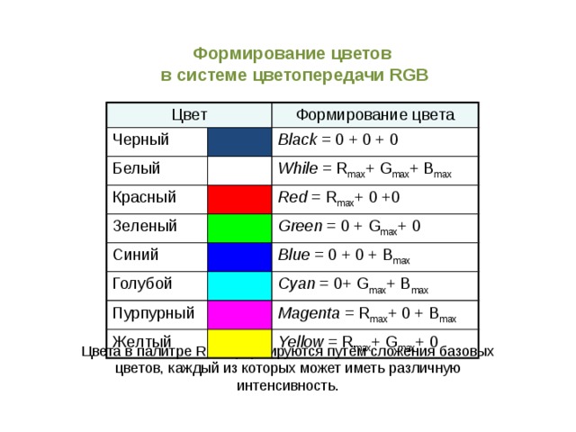 Конспект кодирование цвета. Кодировка цветов РГБ. Формирование цветов в системе RGB. Формирование цветов в системе цветопередачи RGB. Схема цветового кодирования.