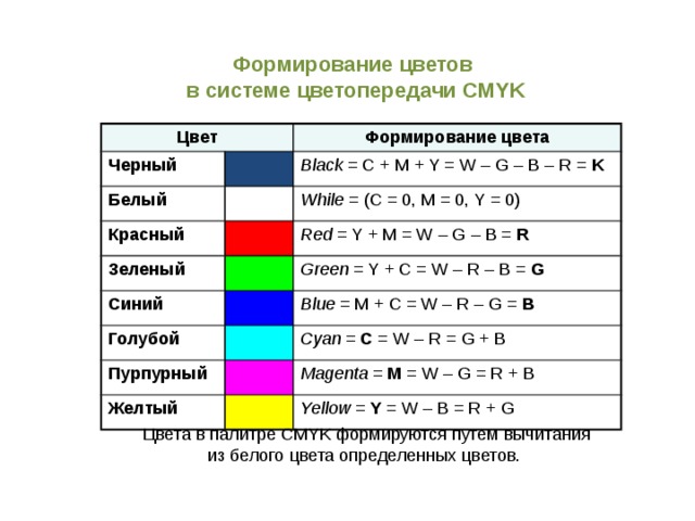 Формирование цветов в системе цветопередачи СMYK Цвет Черный Формирование цвета Белый Красный Black = C + M + Y = W – G – B – R = K Зеленый While = (C = 0, M = 0, Y = 0) Red = Y + M = W – G – B = R Синий Green = Y + C = W – R – B = G Голубой Blue = M + C = W – R – G = B Пурпурный Cyan = C = W – R = G + B Желтый Magenta = M = W – G = R + B Yellow = Y = W – B = R + G  Цвета в палитре CMYK формируются путем вычитания  из белого цвета определенных цветов. 