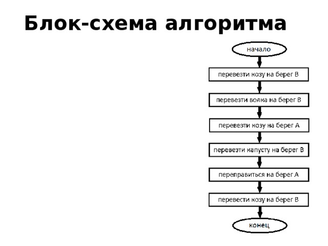 Блок схема есенина