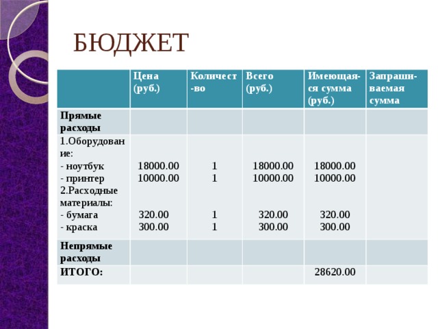 БЮДЖЕТ Цена (руб.) Прямые расходы 1.Оборудование: Количест-во Непрямые расходы - ноутбук Всего (руб.) Имеющая-ся сумма (руб.) - принтер ИТОГО: Запраши-ваемая сумма 18000.00 2.Расходные материалы: 10000.00 - бумага 1 18000.00 1 - краска 10000.00 28620.00 18000.00 10000.00  320.00  300.00 1 1 320.00 300.00 320.00 300.00 