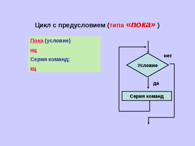 К какому виду алгоритмов можно отнести алгоритм схема которого представлена на рисунке тело цикла