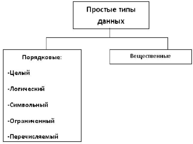 Простые типы данных. Порядковые типы данных в Паскаль. Простые порядковые типы данных. К порядковым типам данных относятся. Порядковый Тип.