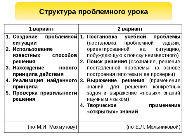 Структура проблемного урока 1 вариант 2 вариант Создание проблемной ситуации Использование известных способов решения Нахождение нового принципа действия Реализация найденного принципа Проверка правильности решения Постановка учебной проблемы (постановка проблемной задачи, ориентированной на ситуацию, побуждающую к поиску неизвестного) Поиск решения (осознание, решение поставленной проблемы на основе построения гипотезы и ее проверки) Выражение решения (применение знаний для решения конкретных задач и выражение «новых» знаний научным языком) Творческое применение «открытых» знаний (по М.И. Махмутову) (по Е.Л. Мельниковой) 