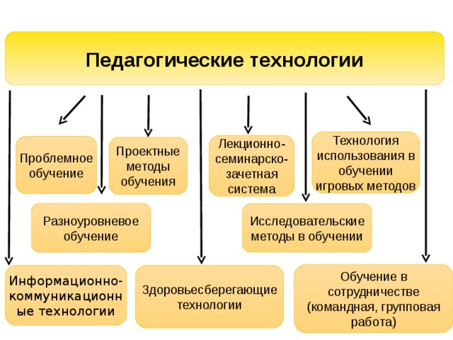 Педагогические технологии Технология использования в обучении игровых методов Лекционно-семинарско-зачетная система Проблемное обучение Проектные методы обучения Разноуровневое обучение Исследовательские методы в обучении Обучение в сотрудничестве (командная, групповая работа) Здоровьесберегающие технологии Информационно-коммуникационные технологии 