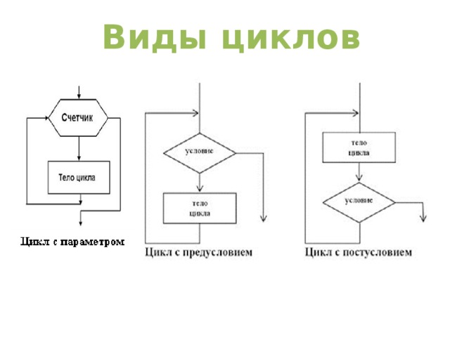 27 циклов. Виды циклов. Циклические алгоритмы 9 класс Информатика. Схема эк цикла. Виды циклов круговых.