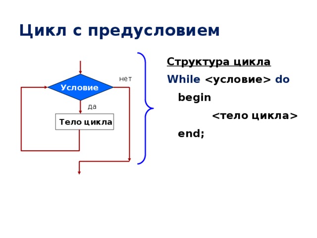 Программа с циклом while. Структурная схема цикла while. Структура цикла с предусловием. Циклический алгоритм с предусловием. Конструкция цикла с предусловием.