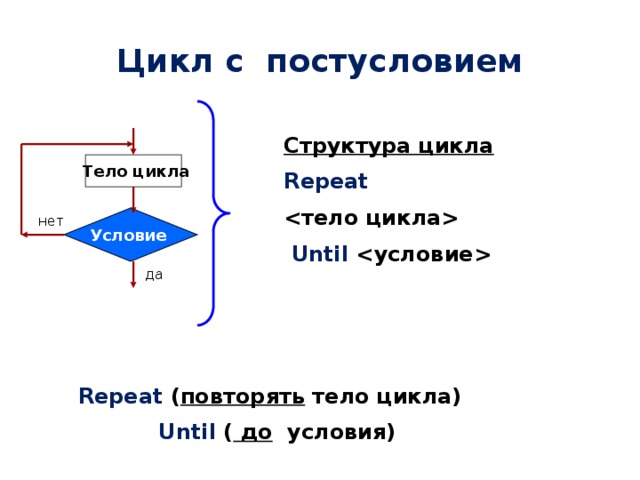 Строение цикла. Структура цикла с постусловием. Цикл с постусловием until. Структура цикла репит. Тело цикла с постусловием.