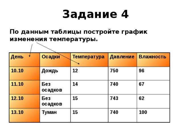 По данным таблицы постройте. По данным таблицы постройте график изменения температуры. Табличная модель дождя. День осадки температура давления влажность таблица. Табличная модель розы.