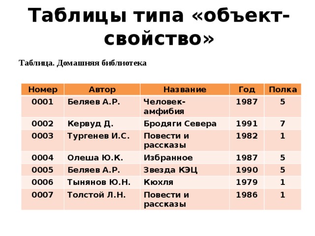 Таблица объект свойство. Таблица типа объект свойство. Пример таблицы объект свойство. Таблицы типа объект-свойство домашняя библиотека. Табличная модель описание основных свойств объекта.