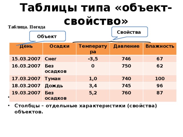 Таблица объект объект. Таблица объект-объект таблица объект-свойство. Таблица типа объект свойство объект. Пример таблицы объект свойство. Табличная модель объект свойство.