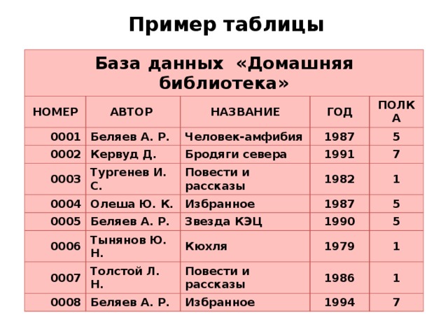 База таблиц. База данных домашняя библиотека. Базы данных примеры таблиц. База данных домашняя библиотека таблица. БД домашняя библиотека.