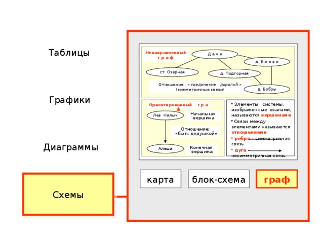 Смешанные модели Таблицы Ненаправленный г р а ф Д а ч и д. Е л о в о ст. Озерная д. Подгорная Графики Отношения: « соединение дорогой » (симметричные связи) д. Бобры  Элементы системы, изображенные овалами, называются вершинами  Связи  между элементами называются отношениями  ребро – симметричная связь  дуга – несимметричная связь Ориентированный г р а ф Начальная вершина Лев Нилыч Диаграммы Отношение:  «быть дедушкой» Конечная вершина Алеша карта блок-схема граф Схемы 
