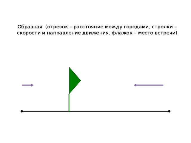 Образная (отрезок – расстояние между городами, стрелки – скорости и направление движения, флажок – место встречи)   