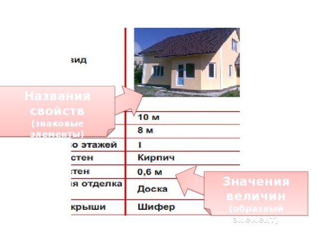 Названия свойств (знаковые элементы) Значения величин (образный элемент) 