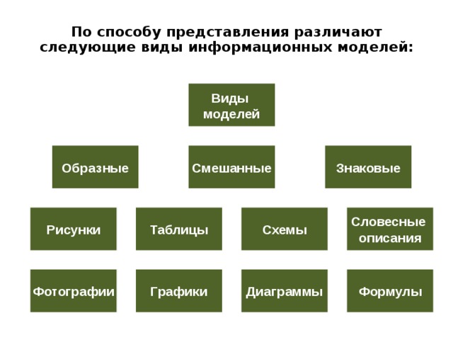 К информационным моделям относятся карта мира таблица