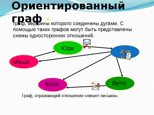 Ориентированный граф  - граф, вершины которого соединены дугами. С помощью таких графов могут быть представлены схемы односторонних отношений. Юра Аня Маша Витя Коля Граф, отражающий отношение «пишет письма». 