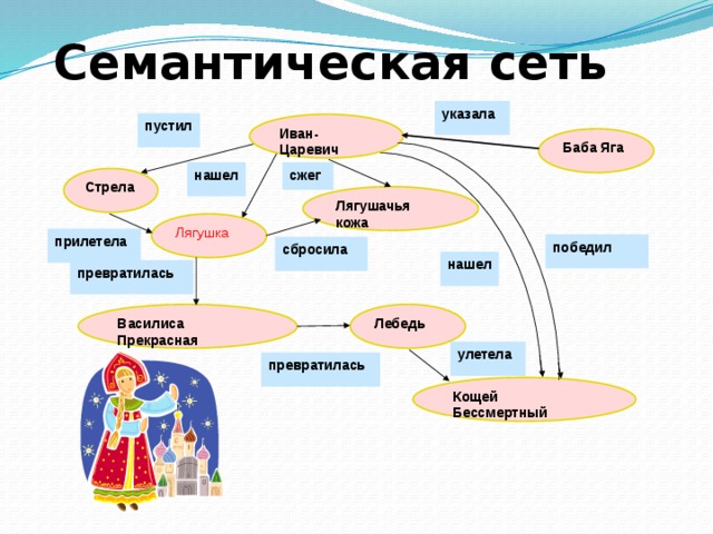 Вспомни русскую народную сказку иван царевич и серый волк составьте блок схему