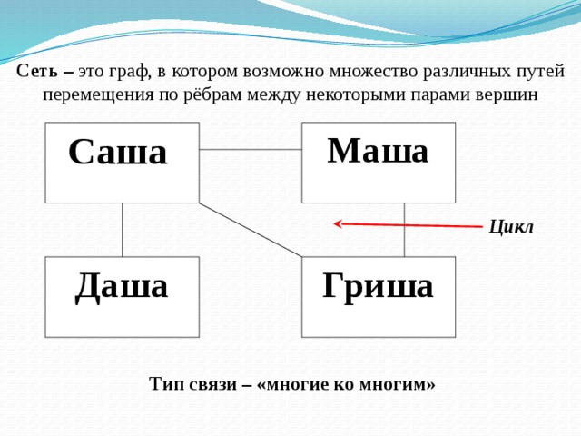 Сеть – это граф, в котором возможно множество различных путей перемещения по рёбрам между некоторыми парами вершин Саша  Маша Цикл Даша Гриша Тип связи – «многие ко многим» 