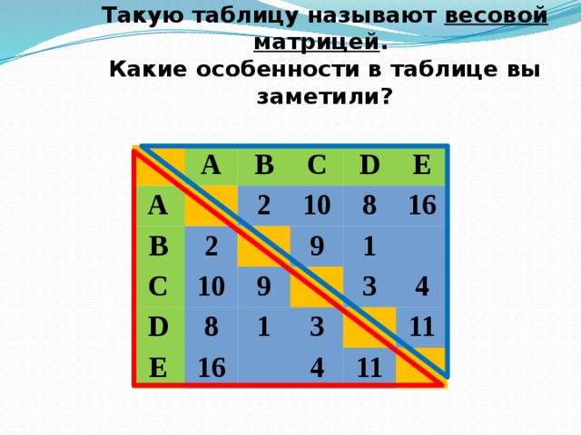Проанализируем таблицу.  Такую таблицу называют весовой матрицей .  Какие особенности в таблице вы заметили? A A B B 2 C 2 C 10 10 D D E 9 9 8 8 E 16 16 1 1 3 3 4 4 11 11 