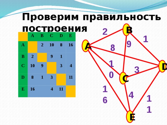 Проверим правильность построения B 2 1 A A B B 2 C 2 C 10 10 D D 8 E E 9 9 8 16 16 1 1 3 3 4 4 11 11 9 A 8 10 D 3 C 16 4 11 E 