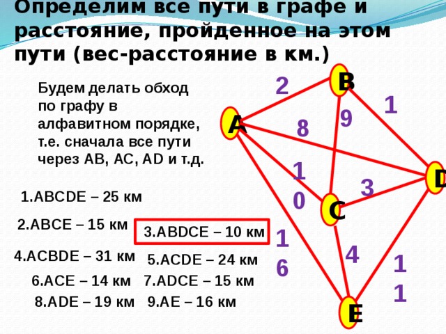 Определим все пути в графе и расстояние, пройденное на этом пути (вес-расстояние в км.) B 2 Будем делать обход по графу в алфавитном порядке, т.е. сначала все пути через АВ, АС, AD и т.д. 1 9 A 8 10 D 3 1.ABCDE – 25 км C 2.ABCE – 15 км 3.ABDCE – 10 км 16 4 4.ACBDE – 31 км 11 5.ACDE – 24 км 6.ACE – 14 км 7.ADCE – 15 км 8.ADE – 19 км 9.AE – 16 км E 