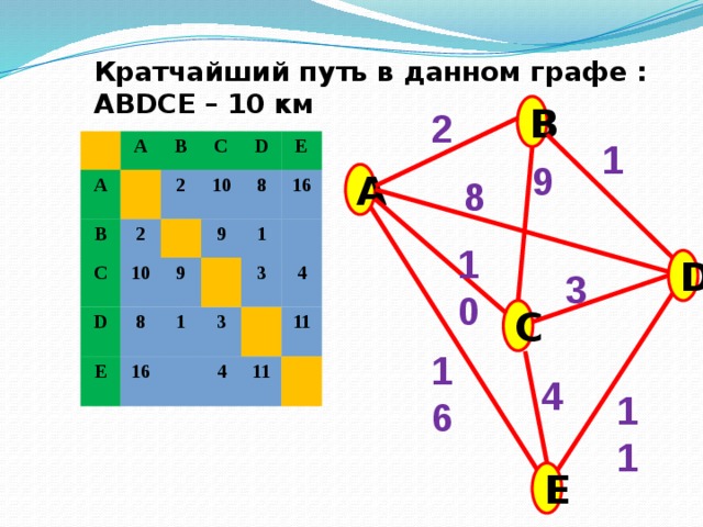 Кратчайший путь в данном графе : ABDCE – 10 км   B 2 1 A A B B 2 C 2 C 10 10 D D 8 E E 9 9 8 16 16 1 1 3 3 4 4 11 11 9 A 8 10 D 3 C 16 4 11 E 